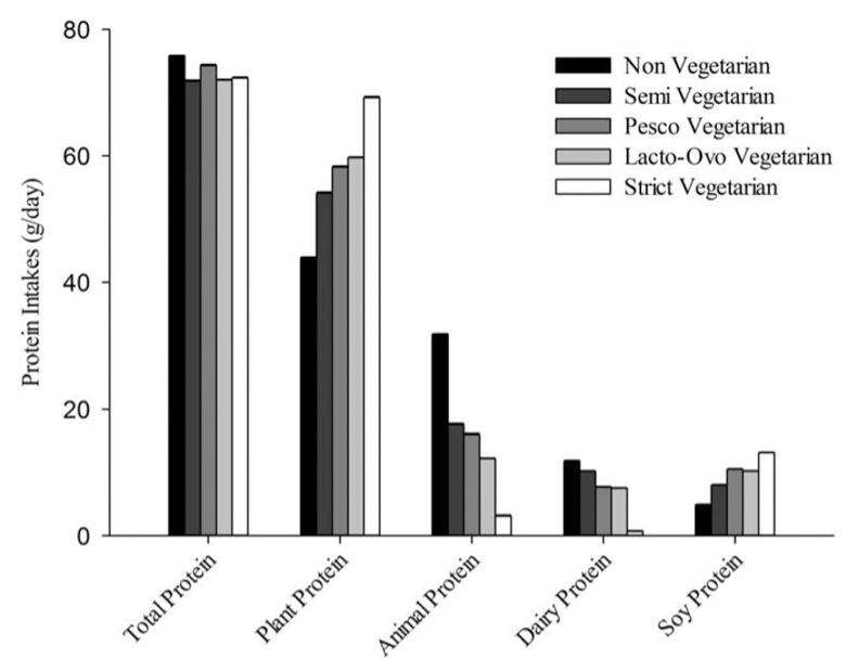 Rizzo, N.S., et al., Nutrient profiles of vegetarian and nonvegetarian dietary patterns. J Acad Nutr Diet, 2013. 113(12): p. 1610-9